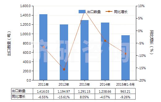 2011-2015年9月中國磺胺嘧啶(HS29350010)出口量及增速統(tǒng)計